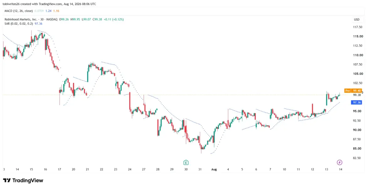 Robinhood (HOOD) Stock Prediction: $163 Bull Case vs $57…